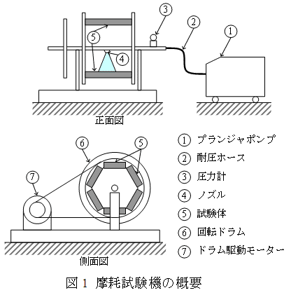 図1 摩耗試験機の概要