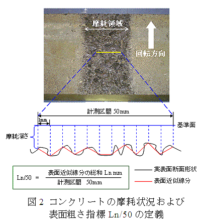 図2 コンクリートの摩耗状況および表面粗さ指標Ln/50の定義