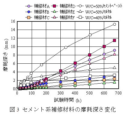 図3 セメント系補修材料の摩耗深さ変化