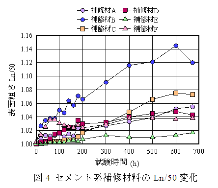 図4 セメント系補修材料のLn/50変化