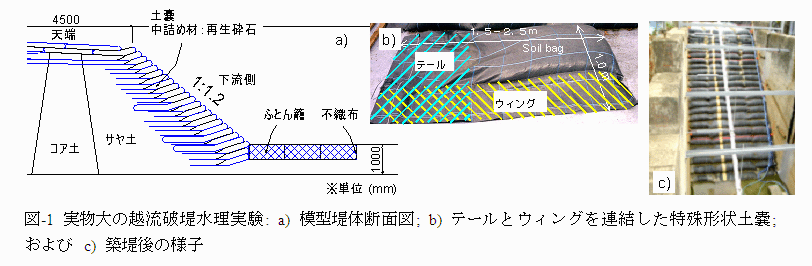 図-1 実物大の越流破堤水理実験: a) 模型堤体断面図; b) テールとウィングを連結した特殊形状土嚢;および c) 築堤後の様子
