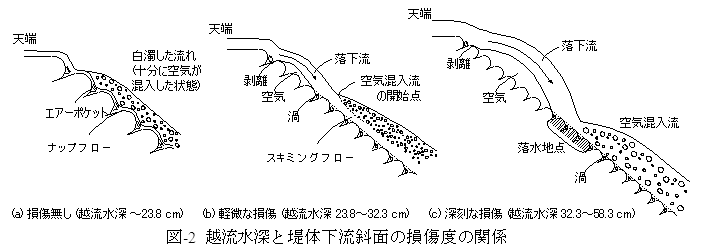 図-2 越流水深と堤体下流