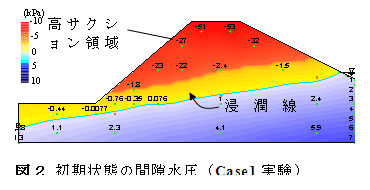 図2 初期状態の間隙水圧(Case1実験)