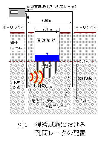 図1  浸透試験における孔間レーダの配置