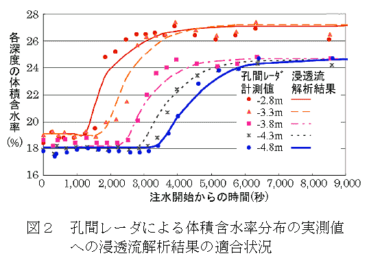 図2 孔間レーダによる体積含水率分布の実測値への浸透流解析結果の適合状況