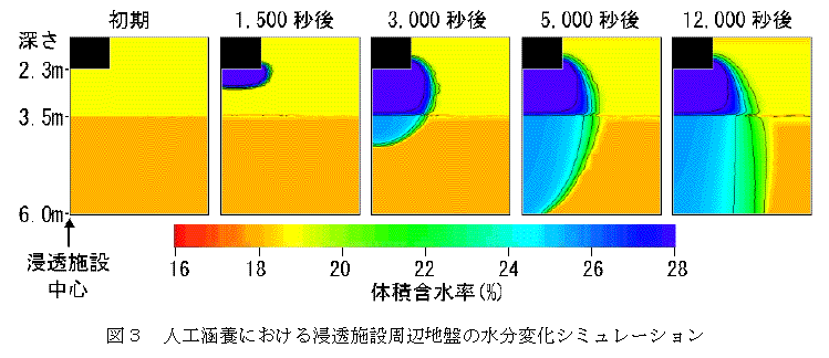 図3 人工涵養における浸透施設周辺地盤の水分変化シミュレーション