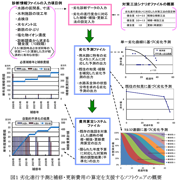 図1 劣化進行予測と補修・補強・更新費用算定を支援するソフトウェアの概要