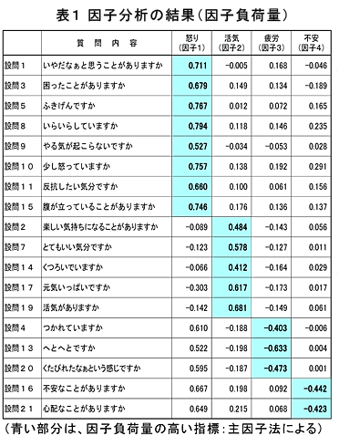 表1 因子分析の結果(因子負荷量)