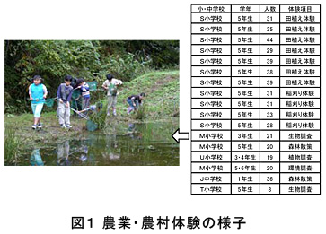 図1 農業・農村体験の様子