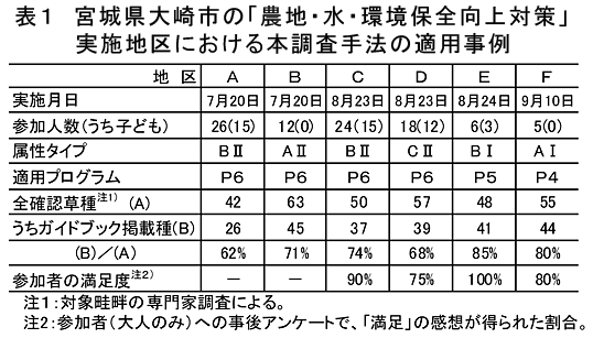 表1 宮城県大崎市の「農地・水・環境保全向上対策」実施地区における本調査手法の適用事例