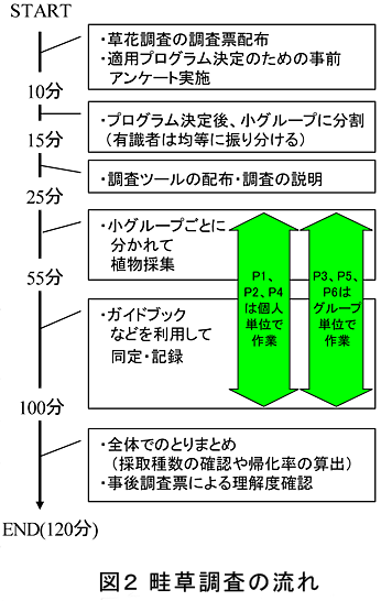 図2 畦草調査の流れ