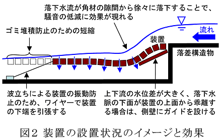 図2 装置の設置状況のイメージと効果