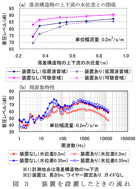 図3 装置を設置したときの流れ