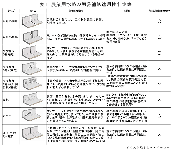 表1 農業用水路の簡易補修適用性判定表