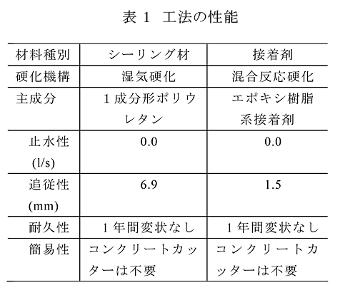 表1 工法の性能