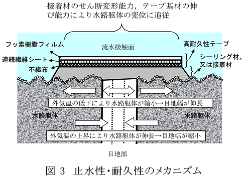 図3 止水性・耐久性のメカニズム