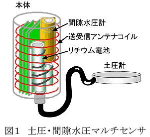 図1 土圧・間隙水圧マルチセンサ