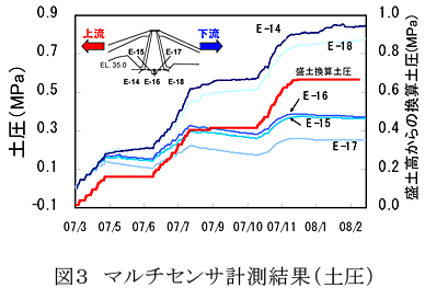 図3 マルチセンサ計測結果(土圧)