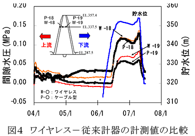 図4 ワイヤレス-従来計器の計測値の比較