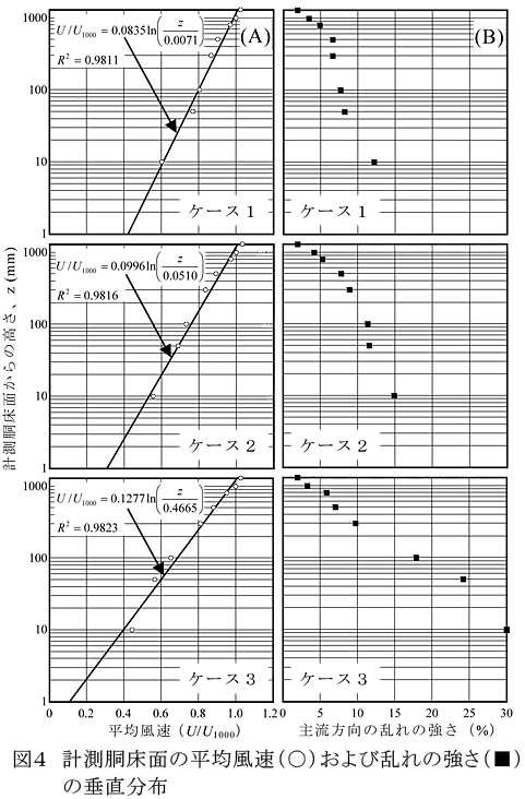図4 計測胴床面の平均風速(○)および乱れの強さ(■)の垂直分布