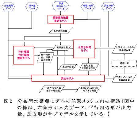 図2 分布型水循環モデルの任意メッシュ内の構造(図中の枠は、六角形が入力データ、平行四辺形が出力量、長方形がサブモデルを示している。)