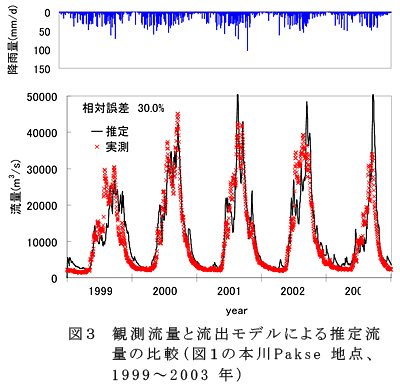 図3 観測流量と流出モデルによる推定流量の比較(図1の本川Pakse 地点、1999～2003年)