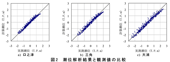 図2 潮位解析結果と観測値の比較