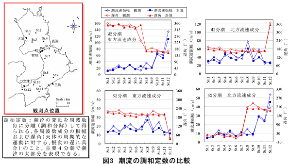 図3 潮流の調和定数の比較