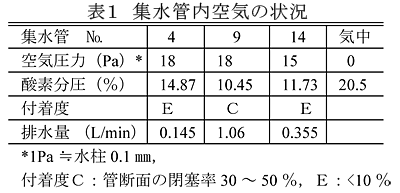 表1 集水管内空気の状況