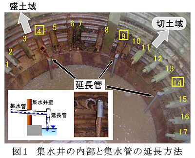 図1 集水井の内部と集水管の延長方法