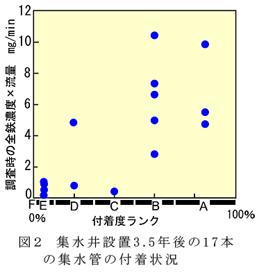図2 集水井設置3.5年後の17本の集水管の付着状況