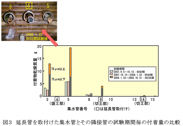 図3 延長管を取付けた集水管とその隣接管の試験期間毎の付着量の比較