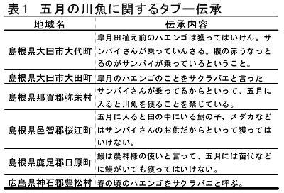 表1 五月の川魚に関するタブー伝承