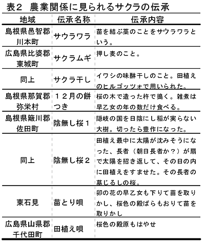 表2 農業関係に見られるサクラの伝承