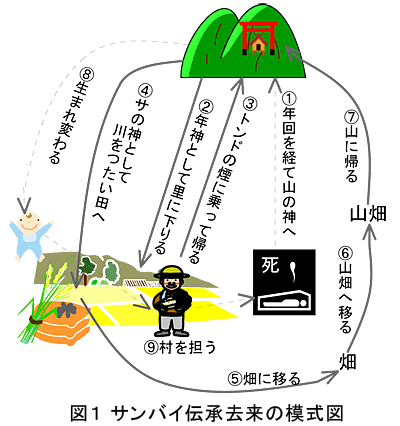 図1サンバイ伝承去来の模式図