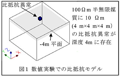 図1 数値実験での比抵抗モデル