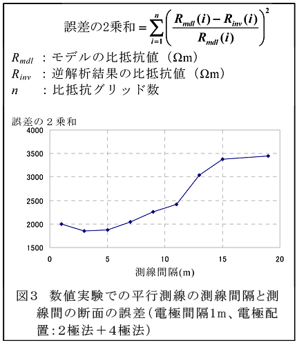 図3 数値実験での平行測線の測線間隔と測線間の断面の誤差(電極間隔1m、電極配置:2極法+4極法)