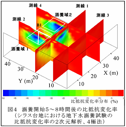 図4 涵養開始5～8時間後の比抵抗変化率(シラス台地における地下水涵養試験の比抵抗変化率の2次元解析、4極法)