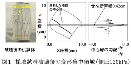 図1 採取試料破壊後の変形集中領域(側圧120kPa)