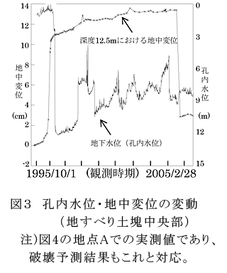 図3 孔内水位・地中変位の変動(地すべり土塊中央部) 注)図4の地点Aでの実測値であり、破壊予測結果もこれと対応。