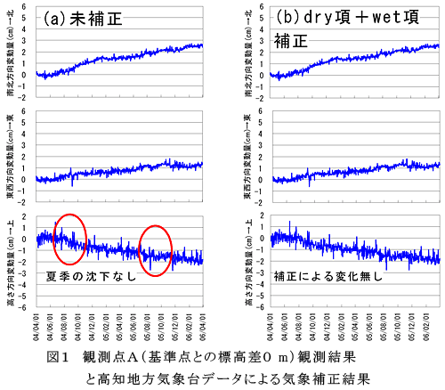 図1 観測点A(基準点との標高差0m)観測結果と高知地方気象台データによる気象補正結果