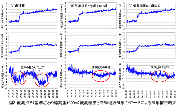 図3 観測点B(基準点との標高差+200m)観測結果と高知地方気象台データによる気象補正結果