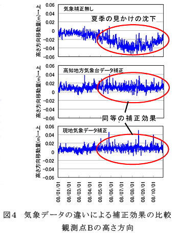 図4 気象データの違いによる補正効果の比較 観測点Bの高さ方向