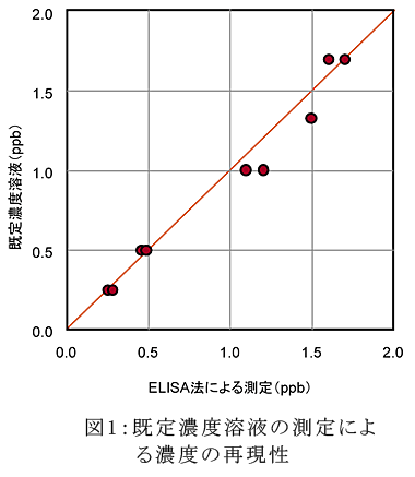 図1:既定濃度溶液の測定による濃度の再現性