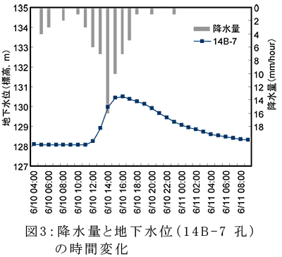 図3:降水量と地下水位(14B-7孔)の時間変化