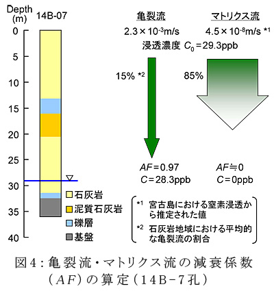 図4:亀裂流・マトリクス流の減衰係数(AF)の算定(14B-7孔)