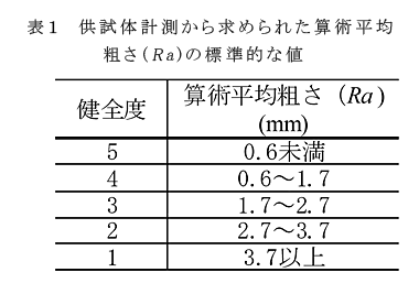 表1 供試体計測から求められた算術平均 粗さ(Ra)の標準的な値