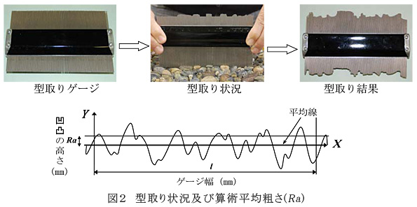 図2 型取り状況及び算術平均粗さ(Ra)