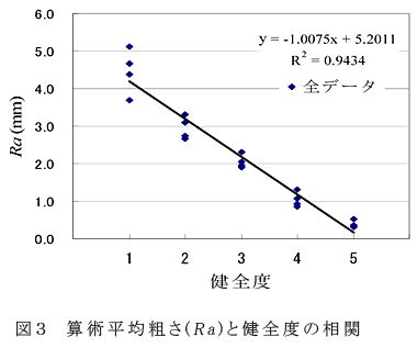 図3 算術平均粗さ(Ra)と健全度の相関
