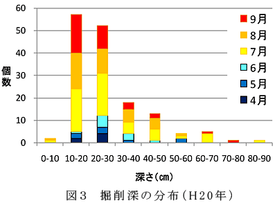 図3 掘削深の分布(H20年)